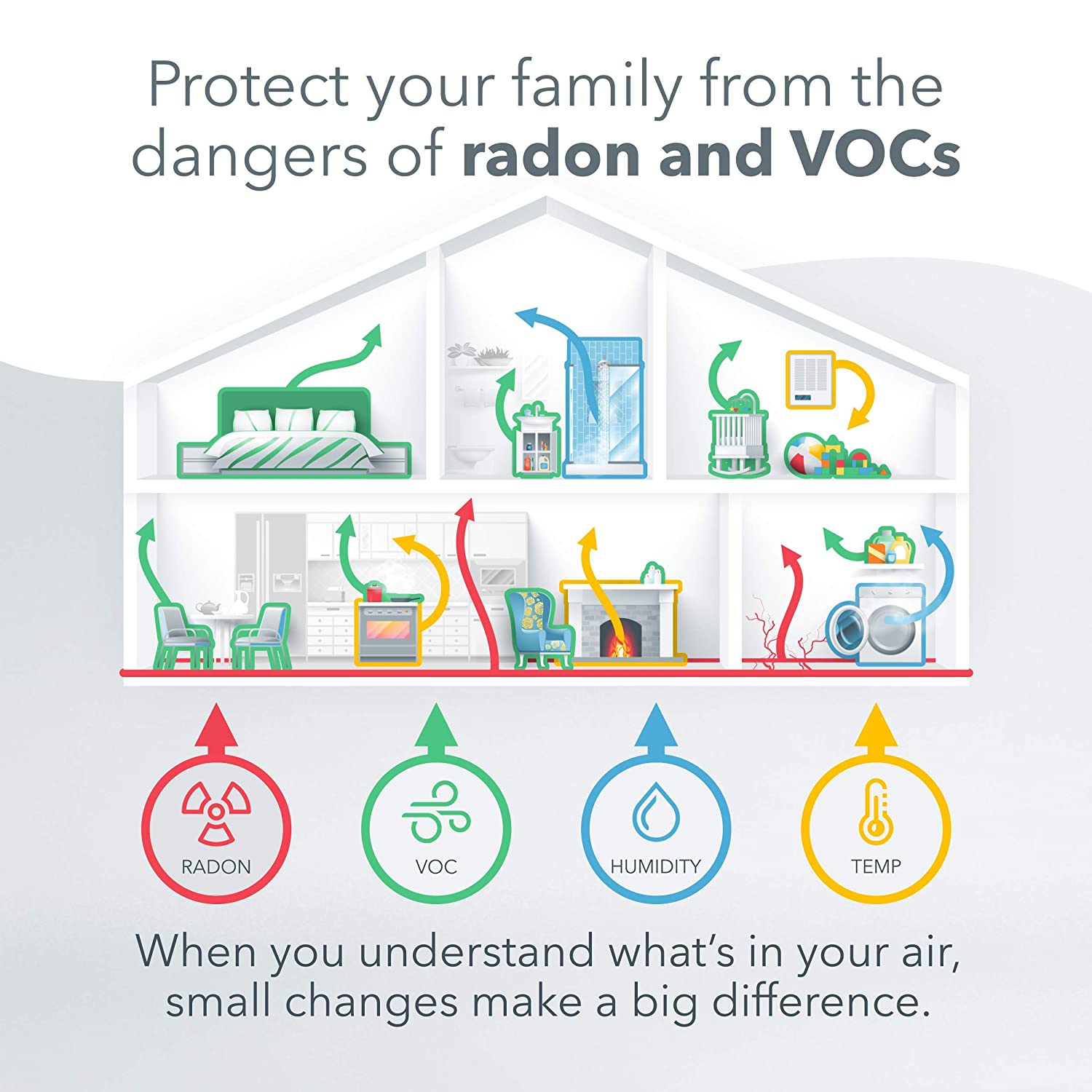 a profile view of a house showing sources of air pollution within the home.  colour codes to show sources of radon, VOCs, Humidity and heat.  The caption reads, protect your family from the dangers of radon and VOCs