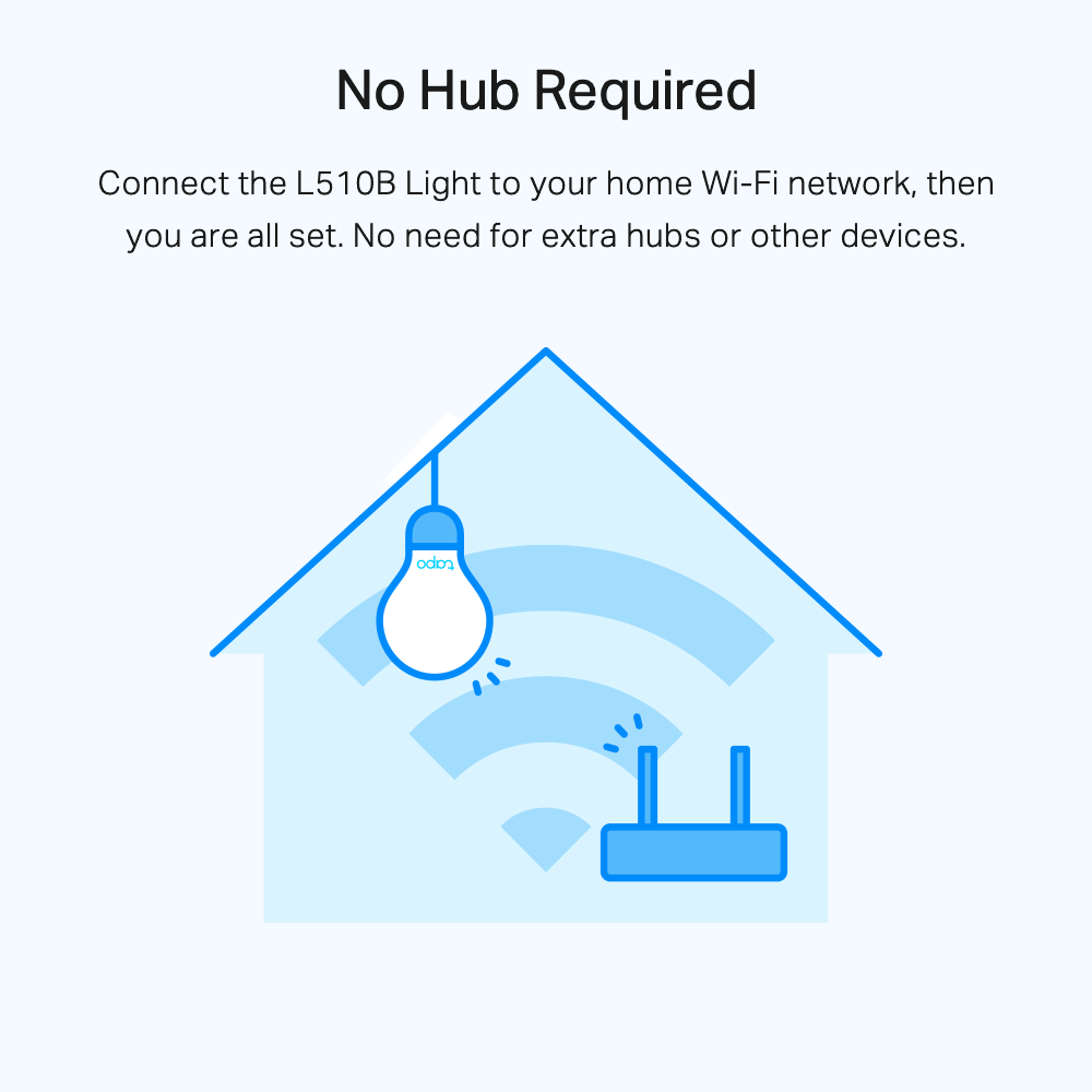 a caption reads no hub required and a drawing of a light bulb and a wifi router connecting together