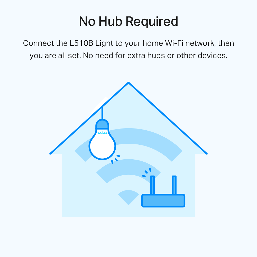 caption reads, no hub required.  a drawing of a light bulb and a wifi router connecting to each other.